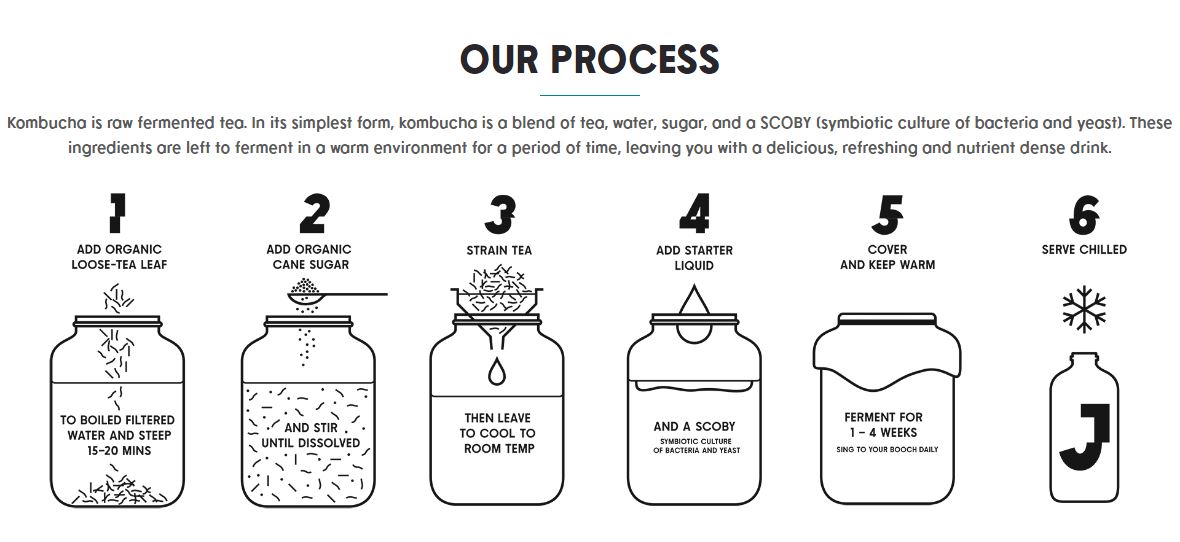 The process for making your own kombucha!